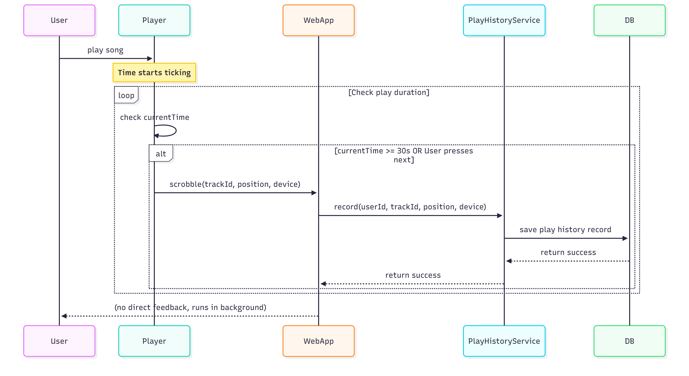Sequence Diagram - Record Play History